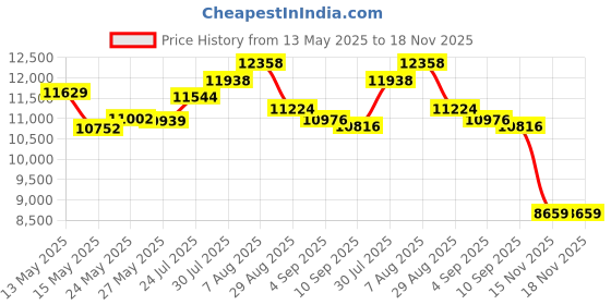 amazon.in seawhisper 20" Knee Length Plus Size Skorts for Curvy Women Pleated Skirt Shorts High Waisted with Pockets seawhisper Price History Graph from 13 May 2025 to 17 Nov 2025