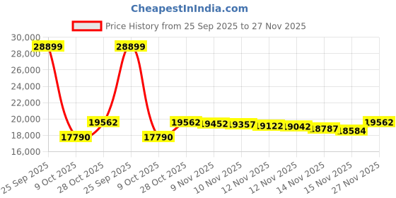 amazon.in SEB Beertender 4 Bags of 5 Serving Tubes for Beer Sprinklers Price History Graph from 25 Sep 2025 to 27 Nov 2025
