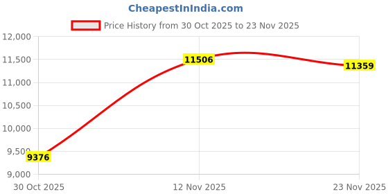 amazon.in Seb XF101001 Delices Box with Tray 1 L Yogurt-Cheese White with Drainer Price History Graph from 30 Oct 2025 to 23 Nov 2025