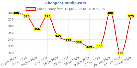 amazon.in Sebamed Adult Cleansing Bar Set of 2 (100gmx2) (2 x 100 g) Price History Graph from 15 Jun 2025 to 14 Oct 2025