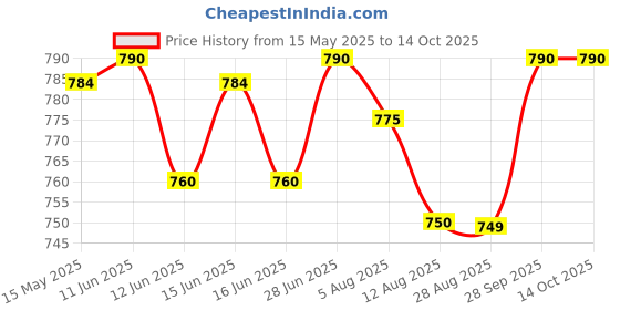 amazon.in Sebamed Anti-Ageing Eye Cream 15 ml sebamed Price History Graph from 15 May 2025 to 14 Oct 2025