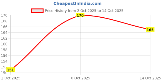 amazon.in Sebamed Anti-Dandruff Shampoo 50 ml Price History Graph from 2 Oct 2025 to 14 Oct 2025