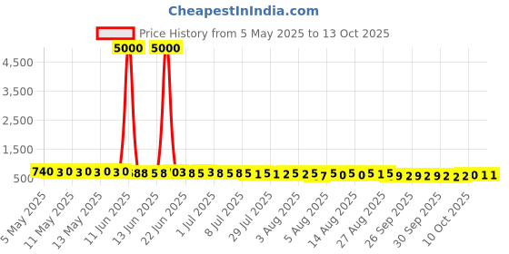 amazon.in Sebamed Anti- Hairloss Shampoo|pH 5.5| Clinically proven to Reduce Hairloss | NHE Formula, Caffeine | Dermatologically & clinically tested | 200ml sebamed Price History Graph from 5 May 2025 to 13 Oct 2025