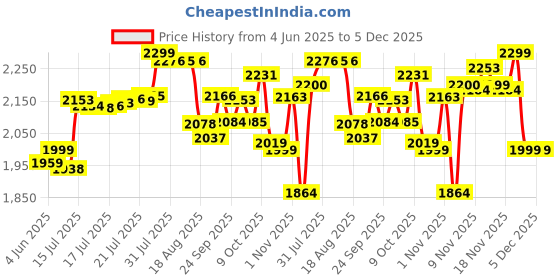amazon.in Sebamed Baby Body Lotion 750 ml|Ph 5.5|Camomile & Allantoin| Dermatalogically tested| Sensitive skin Price History Graph from 4 Jun 2025 to 5 Dec 2025