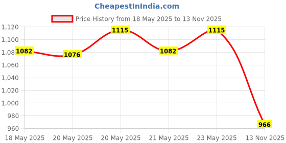 amazon.in Sebamed Baby Body Lotion100 ml |pH 5.5|Long lasting moisturiser|Quickly absorbed| (Pack of 2) sebamed Price History Graph from 18 May 2025 to 13 Nov 2025