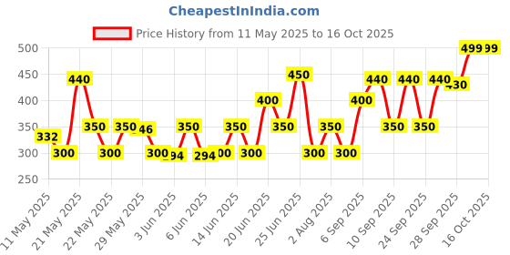 amazon.in Sebamed Baby Cleansing Bar - 100 g Price History Graph from 11 May 2025 to 15 Oct 2025