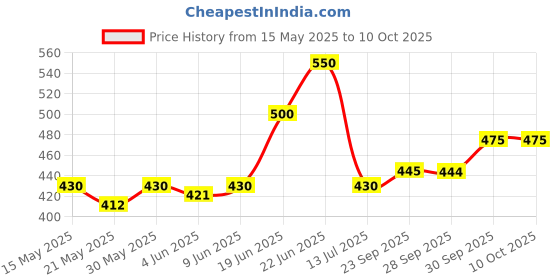 amazon.in Sebamed Baby Cleansing Bar (150g) Price History Graph from 15 May 2025 to 10 Oct 2025