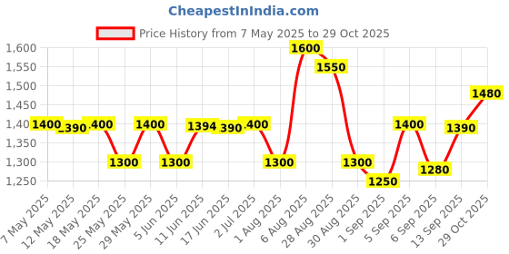 amazon.in Sebamed Baby Cleansing bar for Delicate Skin - Pack of 4 * 100g (400 g) Price History Graph from 7 May 2025 to 29 Oct 2025