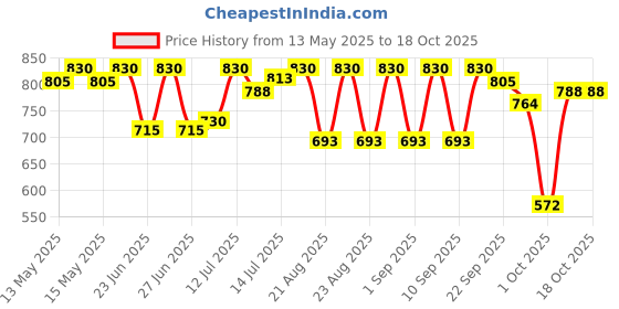 amazon.in Sebamed Baby Cream Extra Soft 200ml Price History Graph from 13 May 2025 to 18 Oct 2025