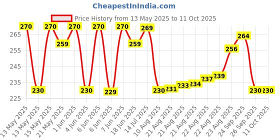 amazon.in Sebamed Baby Cream, Extra Soft, 50ml Price History Graph from 13 May 2025 to 9 Oct 2025