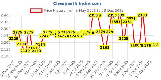 amazon.in Sebamed Baby Gentle Wash 1000 ml | pH 5.5 | Body Wash | Soap Free | Tear Free Price History Graph from 5 May 2025 to 29 Dec 2025