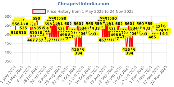 amazon.in Sebamed Baby Lotion, 100ml sebamed Price History Graph from 1 May 2025 to 24 Nov 2025