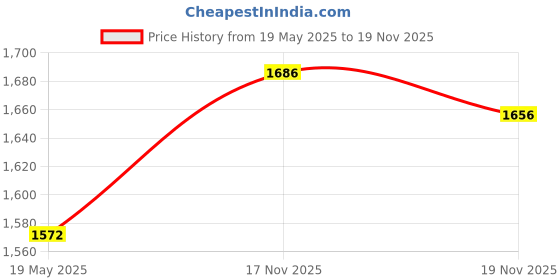 amazon.in Sebamed Baby Lotion, 400Ml&Sebamed Baby Cream Extra Soft, 50Ml Price History Graph from 19 May 2025 to 19 Nov 2025