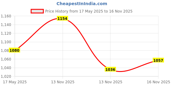 amazon.in Sebamed Baby Massage Oil 150 ml| With Soya Oil|Non- greasy|Ideal for newborn | (Pack of 2) sebamed Price History Graph from 17 May 2025 to 13 Nov 2025