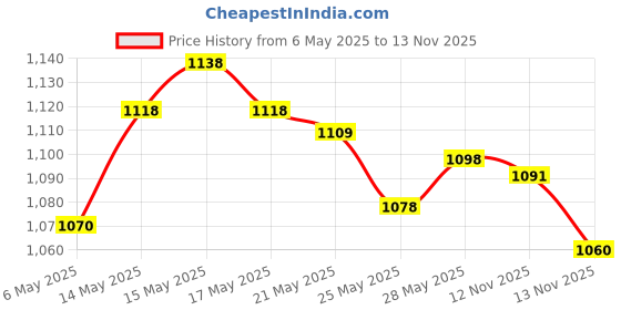 amazon.in Sebamed Baby Massage Oil, 150ml & Baby Lotion, 100ml Combo Price History Graph from 6 May 2025 to 13 Nov 2025