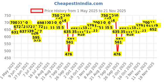 amazon.in SebaMed Baby Powder with Allantoin and Titanium Dioxide, Pack of 1 - 200g Price History Graph from 1 May 2025 to 21 Nov 2025