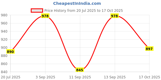 amazon.in Sebamed Baby Protective Facial Cream, 50ml Price History Graph from 20 Jul 2025 to 17 Oct 2025