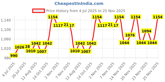 amazon.in Sebamed Baby Rash Cream 100 ml|pH 5.5|Ideal for Diaper Rashes| Faster rash healing | (Pack of 2) Price History Graph from 4 Jul 2025 to 23 Nov 2025