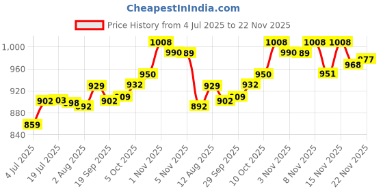 amazon.in Sebamed Baby Rash Cream, 100ml & Baby Bubble Bath, 200ml Price History Graph from 4 Jul 2025 to 22 Nov 2025