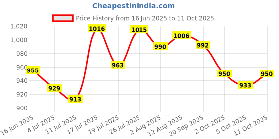 amazon.in SebaMed Baby Rash Cream, 100ml & Baby (Children) Shampoo 150ml Combo Price History Graph from 16 Jun 2025 to 11 Oct 2025