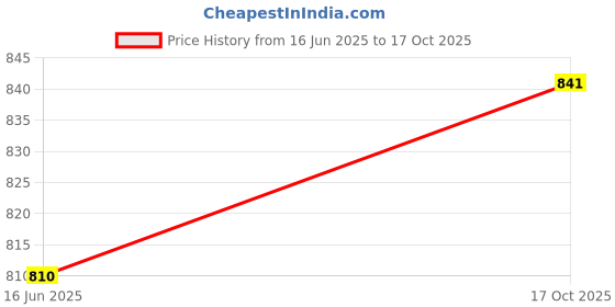 amazon.in SebaMed Baby Rash Cream, 100ml & Baby Cleansing Bar - 100 g Combo Price History Graph from 16 Jun 2025 to 17 Oct 2025