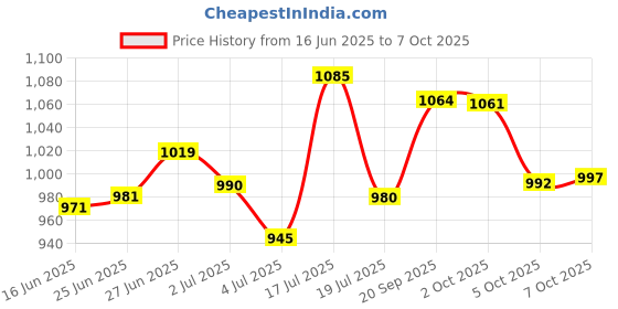amazon.in SebaMed Baby Rash Cream, 100ml & Baby Lotion, 100ml Combo Price History Graph from 16 Jun 2025 to 7 Oct 2025
