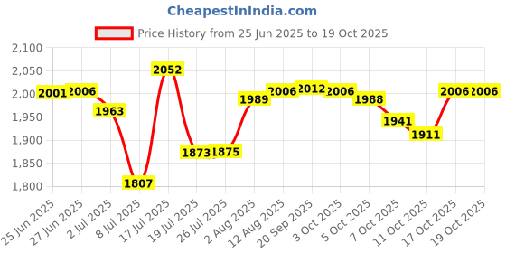 amazon.in Sebamed Baby Rash Cream, 100ml & Baby Lotion, 400ml Combo Price History Graph from 25 Jun 2025 to 19 Oct 2025