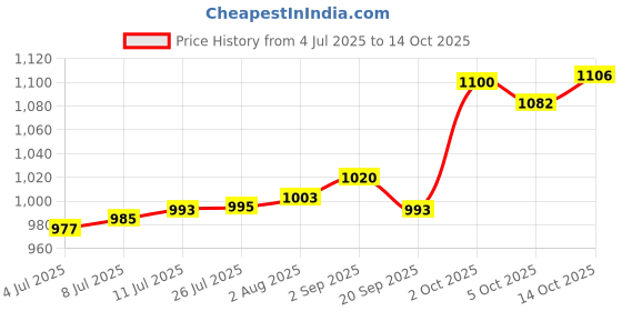 amazon.in Sebamed Baby Rash Cream, 100ml & Baby Wash Extra Soft, 200ml Combo Price History Graph from 4 Jul 2025 to 14 Oct 2025