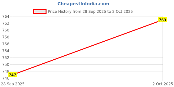 amazon.in Sebamed Baby Rash Cream, 100ml & SebaMed Clear Face Cleansing Bar, 100g Price History Graph from 28 Sep 2025 to 2 Oct 2025