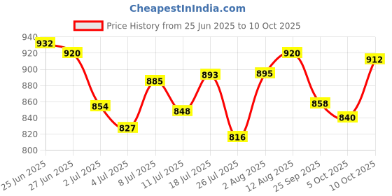 amazon.in Sebamed Baby Rash Cream, 100ml & Sebamed Clear Face Foam, 50ml Price History Graph from 25 Jun 2025 to 10 Oct 2025