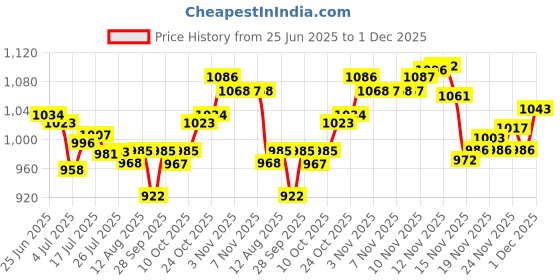 amazon.in Sebamed Baby Rash Cream, 100ml & SebaMed SPF 30 Lip Defense Stick, 4.8g Price History Graph from 25 Jun 2025 to 1 Dec 2025