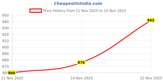 amazon.in Sebamed Baby Shampoo 150 ml|pH 5.5| Ideal for Newborn’s delicate scalp| No Tears | (Pack of 2) sebamed Price History Graph from 11 Nov 2025 to 15 Nov 2025