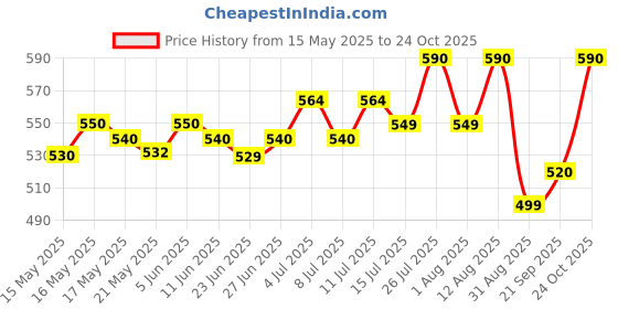 amazon.in Sebamed Baby Wash Lotion - Extra Soft, 200ml sebamed Price History Graph from 15 May 2025 to 24 Oct 2025