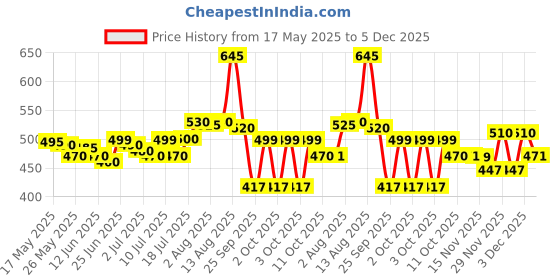 amazon.in Sebamed Children's Shampoo - 150ml Box Price History Graph from 17 May 2025 to 5 Dec 2025