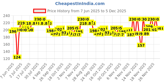 amazon.in Sebamed Children’s Shampoo (50ml) Price History Graph from 7 Jun 2025 to 5 Dec 2025