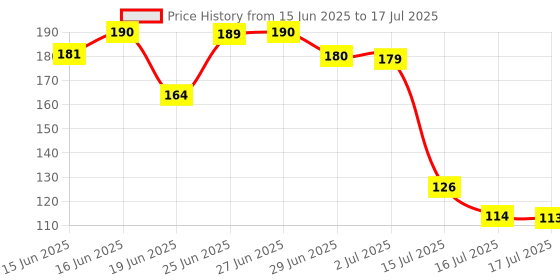 amazon.in Sebamed Cleansing Bar (100G Standard Size) Price History Graph from 15 Jun 2025 to 16 Jul 2025
