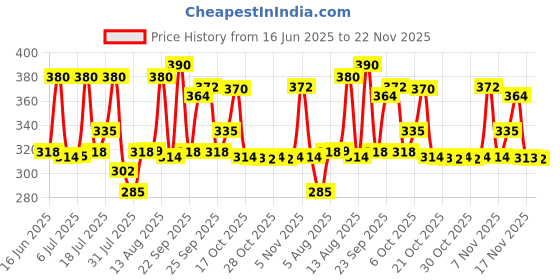 amazon.in Sebamed Clear Face Cleansing Foam for Acne prone Skin 50 ml I pH 5.5 I Gentle, Effective hydrating cleanser for pimples | Face wash |men & womenl Oil Free l Clinically proven l Toxin free Price History Graph from 16 Jun 2025 to 22 Nov 2025