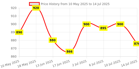 amazon.in Sebamed Clear Face Soap Bar Pack 100 x 4 (4 x 100 g) sebamed Price History Graph from 10 May 2025 to 14 Jul 2025