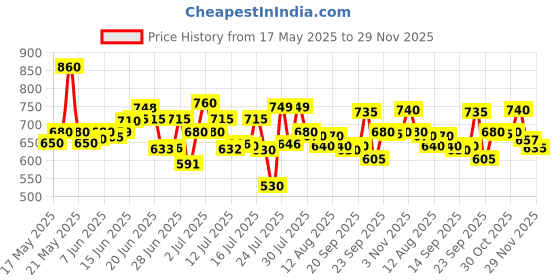amazon.in Sebamed Everyday Shampoo (6.8 fl oz / 200 ml) sebamed Price History Graph from 17 May 2025 to 29 Nov 2025