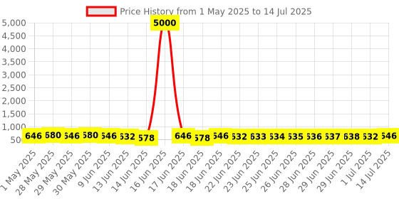 amazon.in Sebamed Everyday Shampoo |pH 5.5|Soothing for sensitive scalp| Normal to Dry scalp | Dermatologically & clinically tested | 200ml Price History Graph from 1 May 2025 to 14 Jul 2025