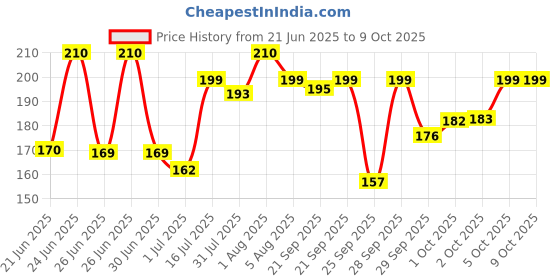 amazon.in Sebamed Extra Soft Baby Wash (50ml) Price History Graph from 21 Jun 2025 to 5 Oct 2025