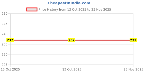 amazon.in Sebamed Intimate Wash Price History Graph from 13 Oct 2025 to 23 Nov 2025