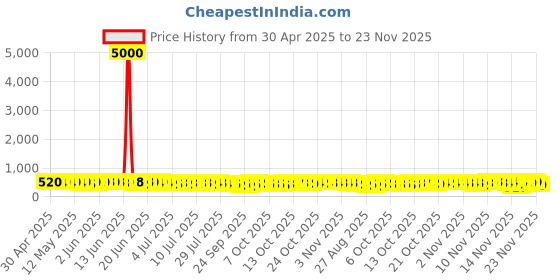 amazon.in SebaMed Lip Defense Lip Balm With Spf 30 + Vit E | Regenerates Dry, Chapped Lips | Intensive Care With Vit E, Jojoba Oil & Chamomile |Clinically Tested | For Men & Women, 4.8 Gm, White sebamed Price History Graph from 30 Apr 2025 to 21 Nov 2025
