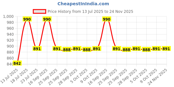 amazon.in Sebamed Moisturizing Body Lotion Price History Graph from 13 Jul 2025 to 23 Nov 2025