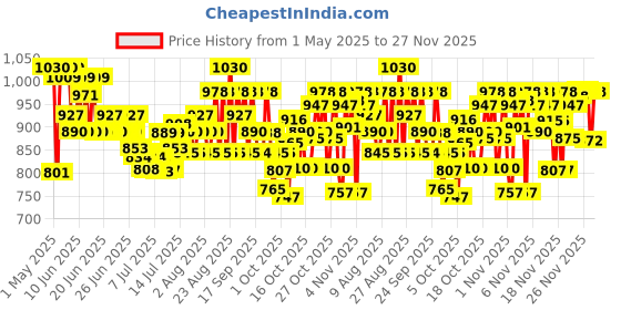 amazon.in Sebamed Protective Facial Cream|pH 5.5|Baby Face Cream|Vitamin E for Soft Skin|Ideal for salivary rashes|50ml sebamed Price History Graph from 1 May 2025 to 27 Nov 2025