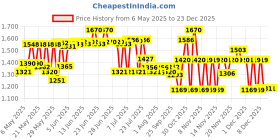 amazon.in SebaMed SPF 50+ Baby Sun Lotion (200 ml)" ) sebamed Price History Graph from 6 May 2025 to 22 Dec 2025