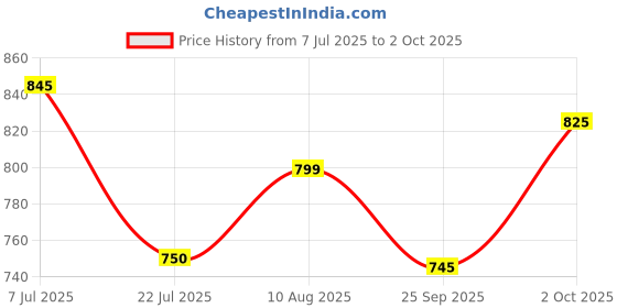 amazon.in SebaMed Sunscreen Spf 50 Lotion 150Ml - Dry Price History Graph from 7 Jul 2025 to 2 Oct 2025