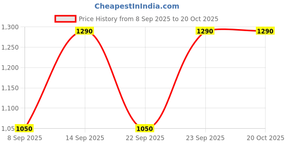 amazon.in Sebamed Travel Pack (Lotion, Shampoo, Wash, Soap) Price History Graph from 8 Sep 2025 to 20 Oct 2025