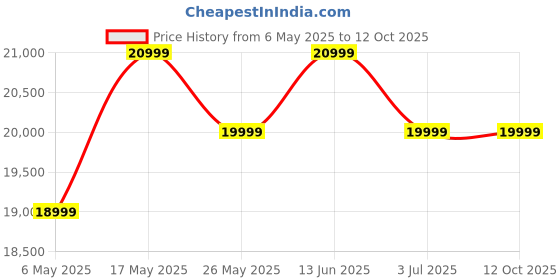 amazon.in Sebassoy 5 Seater Fabric LHS L Shape Sofa Set (Dark Grey) Price History Graph from 6 May 2025 to 11 Oct 2025