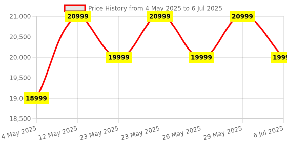 amazon.in Sebassoy 5 Seater Fabric RHS L Shape Sofa Set (Brown) Price History Graph from 4 May 2025 to 6 Jul 2025